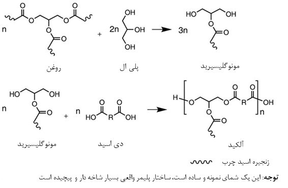 رزین های پرکاربرد در صنعت رنگ