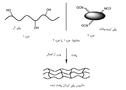 رزین پلی اورتان دو جزئی